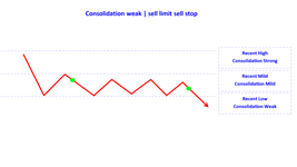 consolidation weak sell limit sell stop en.png